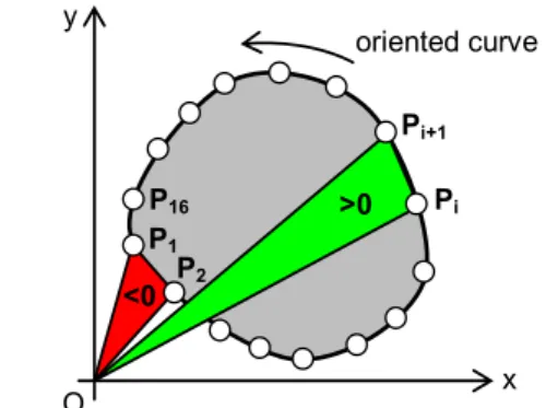 Figure 3  Examples of objects of the identified three cate- cate-gories: globally thin objects (a), objects with thin parts (b)  and normal objects (c)