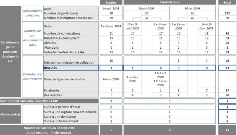 Tableau 3 : Suivi quantitatif des publics 