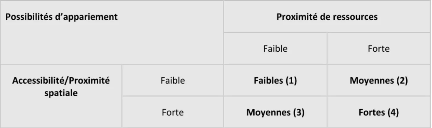 Tableau 2 : Croisement entre proximité spatiale et proximité de ressources 