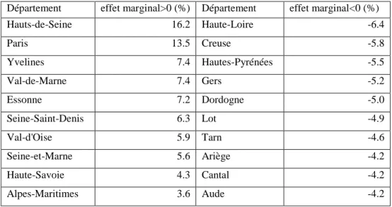 Tableau 5 : départements aux effets marginaux les plus importants (tous les coefficients sont significatifs au seuil de 1%) 