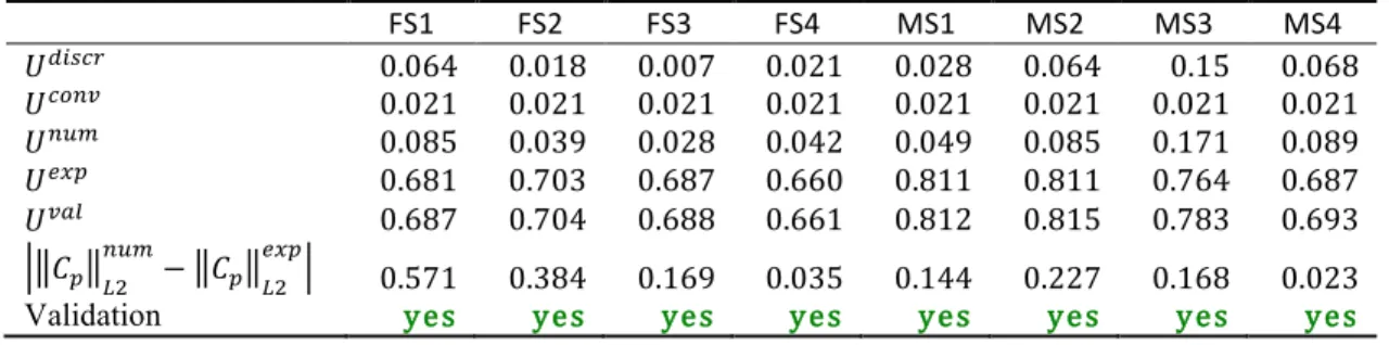 Table 1. Validation of the 