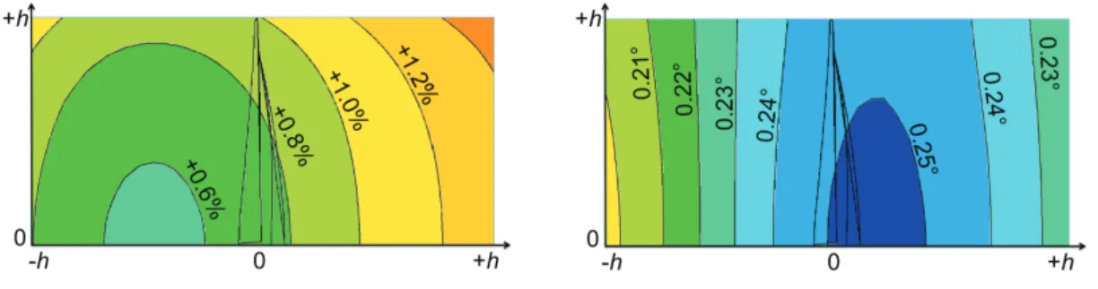 Fig. 7. Contours of the velocity magnitude  increase on the jet section. 