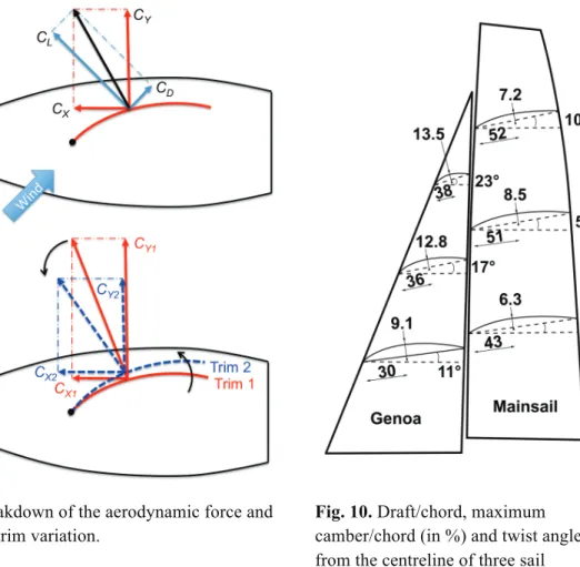 Fig. 9. Breakdown of the aerodynamic force and  effect of a trim variation. 