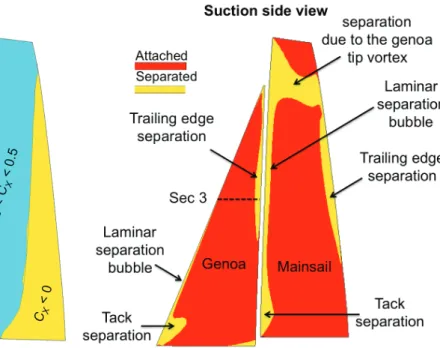 Fig. 11. Distribution of the local  drive force coefficient on the  suction side of the sails  