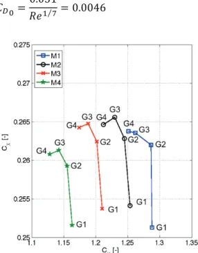 Fig. 14.    versus    for four mainsail trims  (M1-4) and four genoa trims (G1-4).