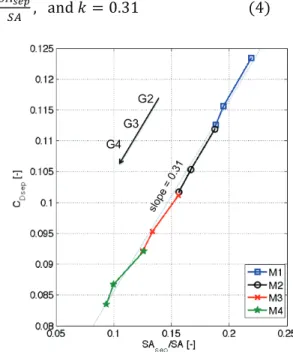 Fig. 17 shows the differences between the computed drag coefficient and the theoretical drag  coefficient computed with Equation (2)