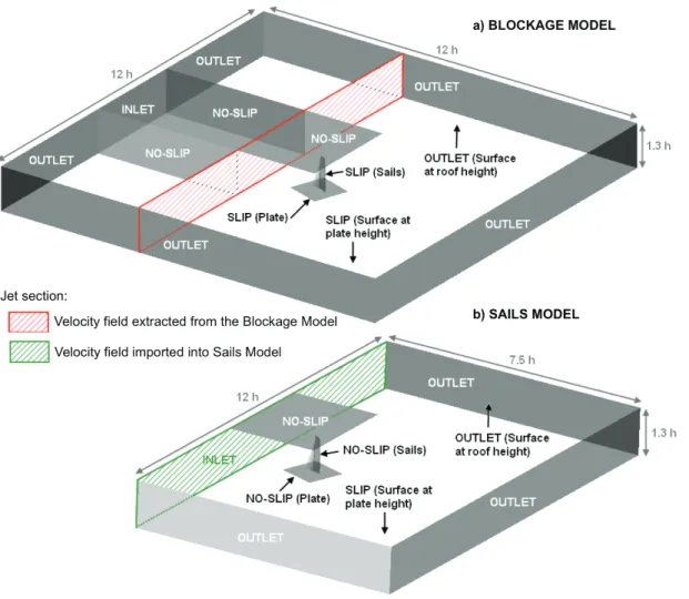 Fig. 2. Domain size and boundary conditions used to compute the flow field at the jet section  (a