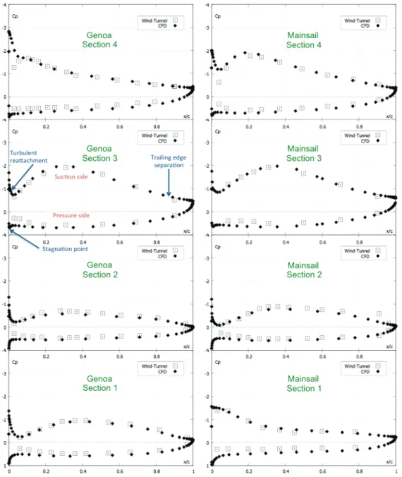 Fig. 4. Cp on Sections from 1 (top) to 4 (bottom) of the genoa (left) and mainsail (right) for  the optimum sail trim (G3M2)