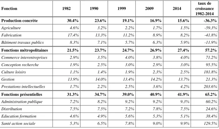 Tableau 1 : part des fonctions d’emploi dans l’ensemble de l’emploi et taux de croissance 1982-2014 