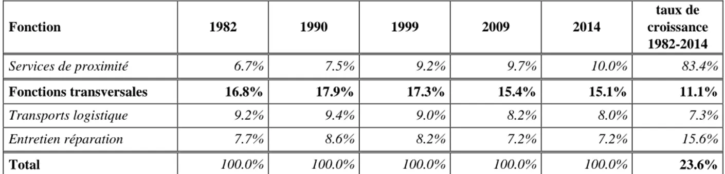 Tableau 2 : part des cadres des fonctions métropolitaines dans l’ensemble de l’emploi et taux de croissance 1982-2014 