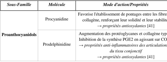 Tableau 3 : Mécanismes d'action et propriétés des proanthocyanidols contenus dans le  bourgeon de cassis 