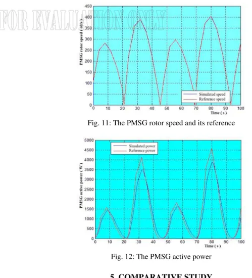Fig. 12: The PMSG active power  5. COMPARATIVE STUDY 