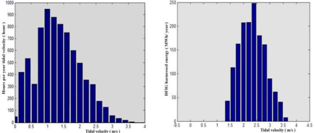 Fig. 15: PMSG-based MCT harnessed  energy histogram in one year 