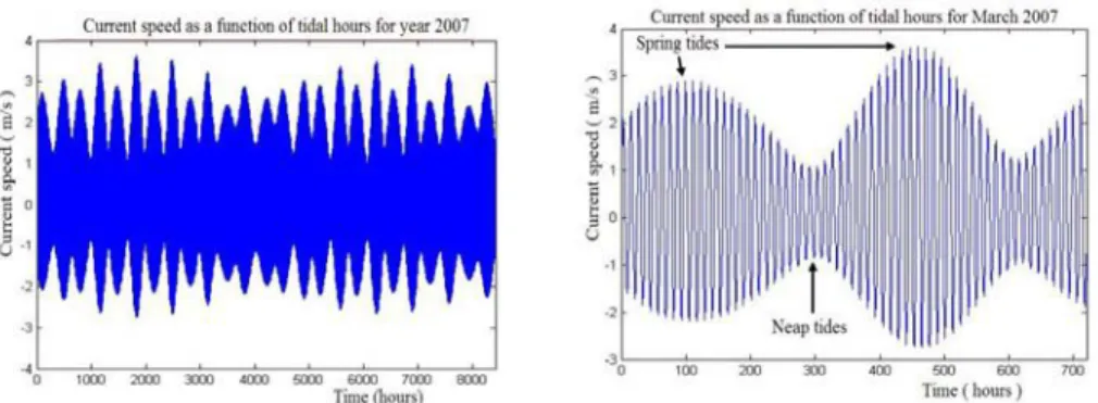Fig. 4: Tidal velocity in the Raz de Sein for the year 2007 and March 2007  Indeed, the marine turbine --site can be changed, the useful current velocity can be  adapted, and the time range taken into account can also be adapted from any simulation  time