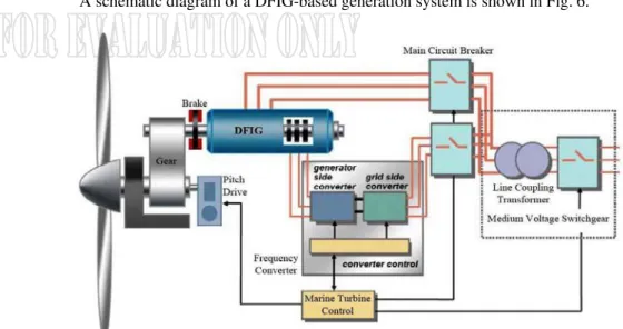 Fig. 6: Schematic diagram of a DFIG-based generation system  2.3.2 PMSG model 