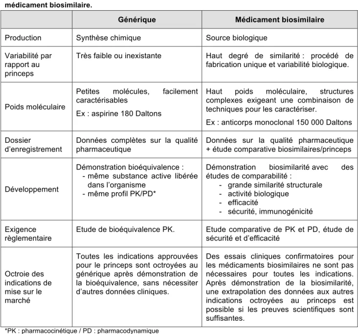Tableau 1 : Comparaison des caractéristiques et du développement d'un générique et d'un  médicament biosimilaire