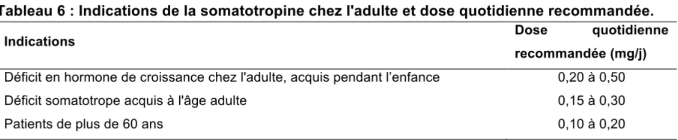 Tableau 6 : Indications de la somatotropine chez l'adulte et dose quotidienne recommandée