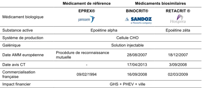 Tableau 11 : Comparatif de la composition, de la forme pharmaceutique,  des renseignements  administratifs et de l’impact  financier de l’Eprex® et de ses biosimilaires