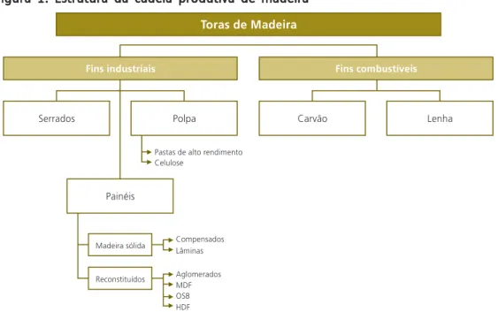 Figura 1. Estrutura da cadeia produtiva de madeiraFigura 1. Estrutura da cadeia produtiva de madeiraFigura 1