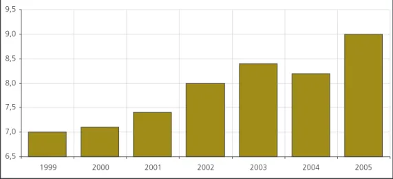 Gráfico 2. Brasil: receita da indústria de madeira processada (US$ bilhões)Gráfico 2. Brasil: receita da indústria de madeira processada (US$ bilhões)Gráfico 2