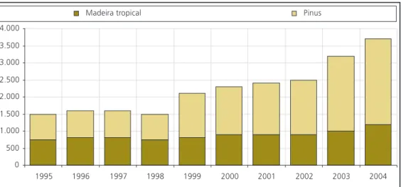 Gráfico 3. Brasil: produção de compensados de madeira (mil mGráfico 3. Brasil: produção de compensados de madeira (mil mGráfico 3