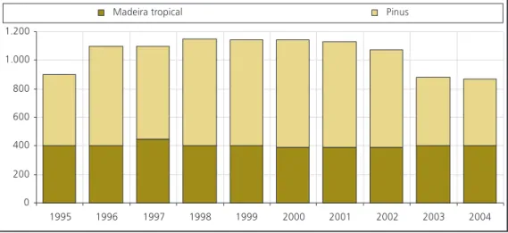 Gráfico 4. Brasil: consumo de compensados de madeira (mil mGráfico 4. Brasil: consumo de compensados de madeira (mil mGráfico 4