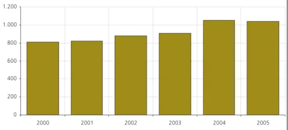 Gráfico 5. Duratex: vendas de madeira (mil mGráfico 5. Duratex: vendas de madeira (mil mGráfico 5