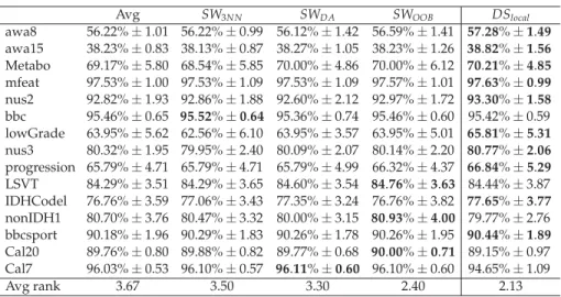 Table 4.4 ﬁrstly shows that the DS local outperforms the four competitors for 10 over the 15 datasets