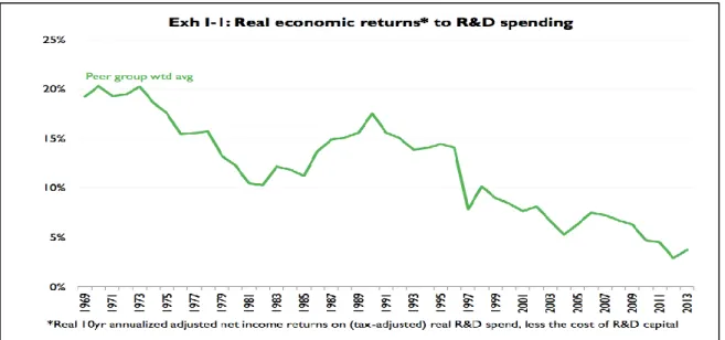 Graphique 3 : Evolution du retour économique en lien avec les dépenses de R&amp;D, d’après  Mercer Management Consulting, Beyond blockbusters, 2003 