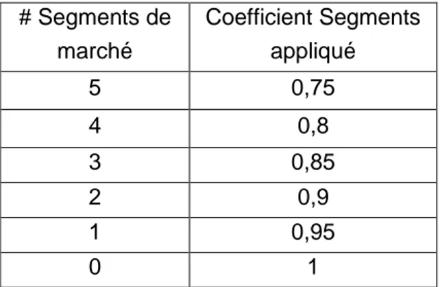 Tableau 1 : Les coefficients Segments appliqués aux entreprises en fonction du nombre de  segments de marché dans lesquels ils opèrent des activités, autres que le segment 