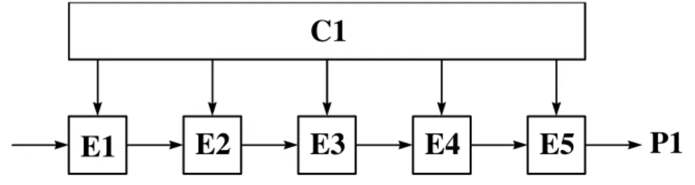 Figure 4 : schéma simplifié du processus productif en vue de la définition du cœur évolutionniste  des entreprises 