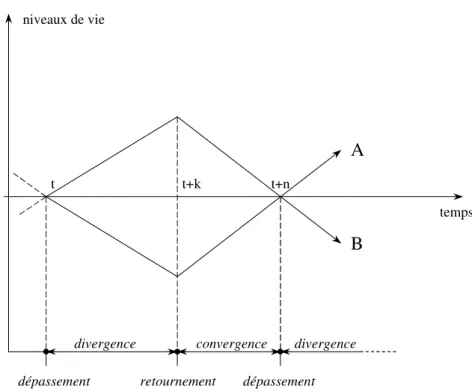 Figure 2 : la diversité temporelle des évolutions 
