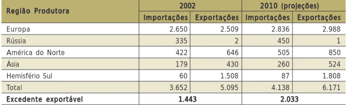Gráfico 9. Brasil: projeções para a produção de maçã até 2015Gráfico 9. Brasil: projeções para a produção de maçã até 2015Gráfico 9