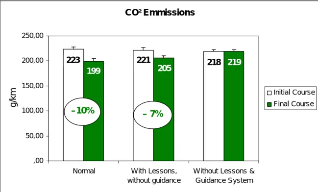 Figure 6: Levels of CO2 emmissions for initial (white) and final (green) courses in g/km 
