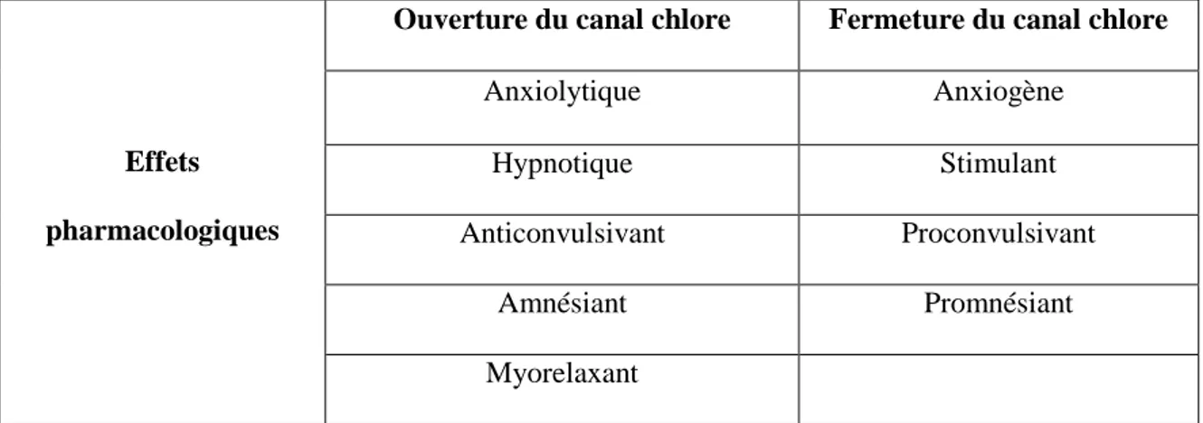 Tableau 6 : Effets pharmacologiques de l’ouverture ou de la fermeture du canal chlore  du récepteur GABA (Rang et al., 2012) 