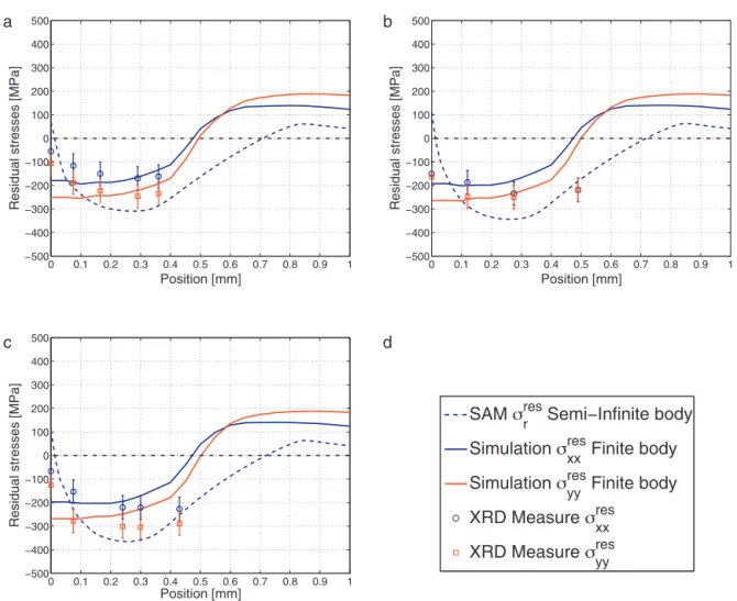 Fig. 10. Almen-type experimental results for a maximum sonotrode velocity v = 4 m/s. Comparison of simulated and XRD measured residual stresses for c = 100% (a), c = 150%