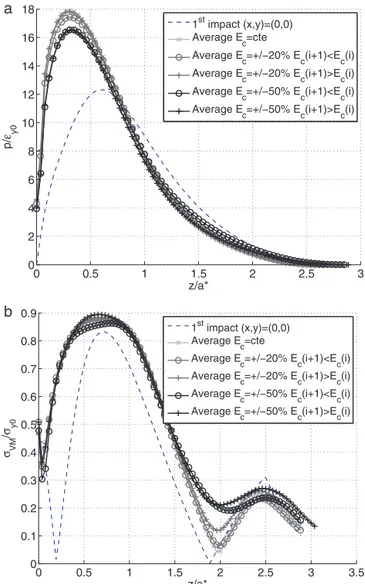 Fig. 7. Evolution of the accumulated plastic strain p normalized by the yield strain (0.002) for 6 impacts on a perfectly plastic body (coverage rate c = 150%).
