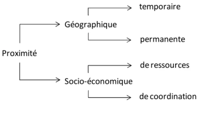Figure 1 : Typologie adoptée des formes de proximité 