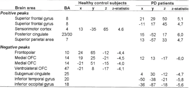 Table 1. Activations obtained for the regression analysis: Blocki, Block4, Block7, Blocki O Healthy control subjects PD patients