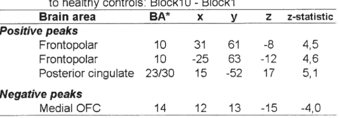 Table 2 Activations obtained when PD patients were compared to healthy controls: BlocklO - Blocki