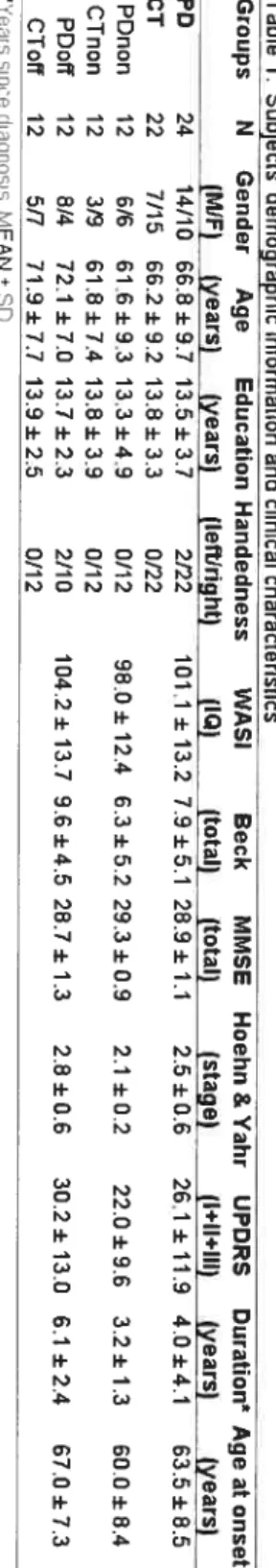 Table 1. Subjects’ demographic information and clinical characteristicsGroupsNGenderAgeEducatîonHandedness WASI Beck MMSE Hoehn &amp; Yahr UPDRS Duration* Age at onset(MIF)(years)(years)(leftlright)(IQ)(total)(total)(stage)(1+11+111)(years)(years)P02414/10