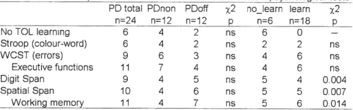 Table 2. Number cf patients with deficits on the TOL and neuropsychological tests PD total PDnon PDotf x2 no_learn learn x2