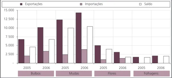 Gráfico 4. Brasil: exportações, importações e saldo comercial  por grupo de produtosGráfico 4