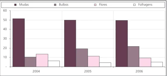 Gráfico 5: Brasil: exportações de produtos da floricultura, por grupo (percentagemGráfico 5: Brasil: exportações de produtos da floricultura, por grupo (percentagemGráfico 5: Brasil: exportações de produtos da floricultura, por grupo (percentagemGráfico 5: