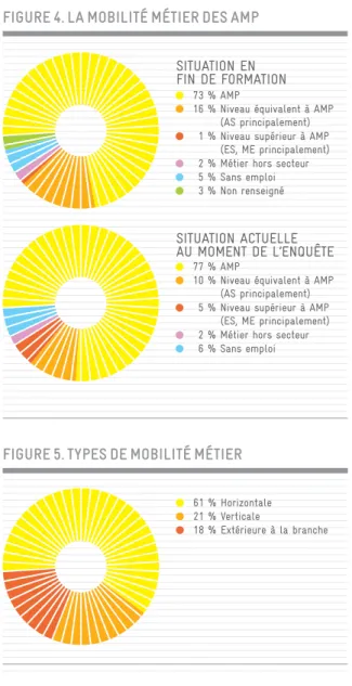 figure 4. La moBiLitÉ mÉtier des amp figure 6. Les dÉterminants de La moBiLitÉ mÉtier