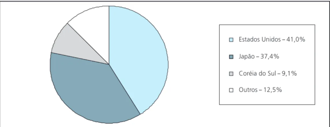 Gráfico 3. Austrália: exportações de carnes bovina e de vitelo, principais destinosGráfico 3