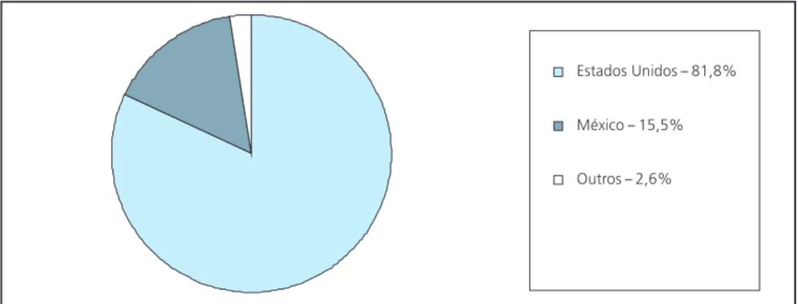 Gráfico 5. Canadá: exportações de carnes em 2004, principais destinos (percentagemGráfico 5