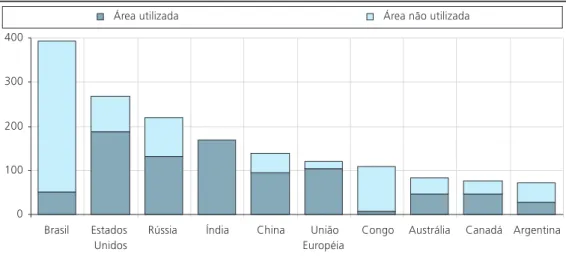 Gráfico 8. Mundo: potencial de terras cultiváveis em 2005, principais países (milhõesGráfico 8
