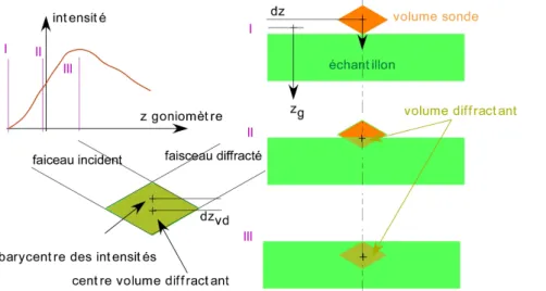 Figure 2 : Effet de la taille du volume diffractant au voisinage de la surface sur la position du  barycentre des intensités diffractées (zone I, II, III) et de leur gradient