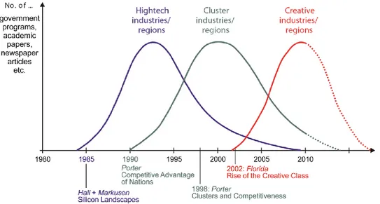 Figure 2 : trois mantras des politiques de développement économique local (source : Sternberg, 2013, p